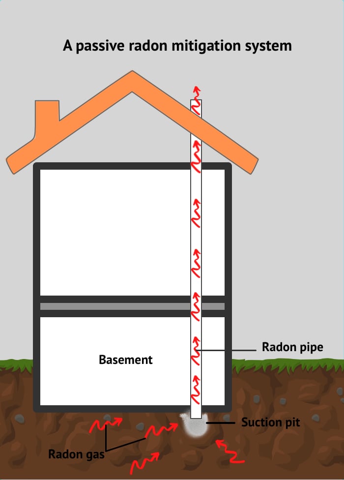 Illustration of working of a passive mitigation system