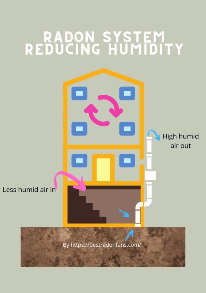 Diagram of how a radon system reduces humidity