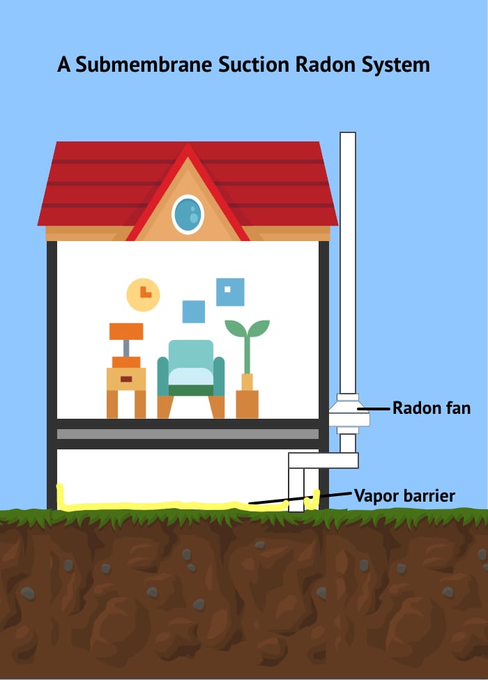 working of Sub-membrane suction radon system for crawl spaces